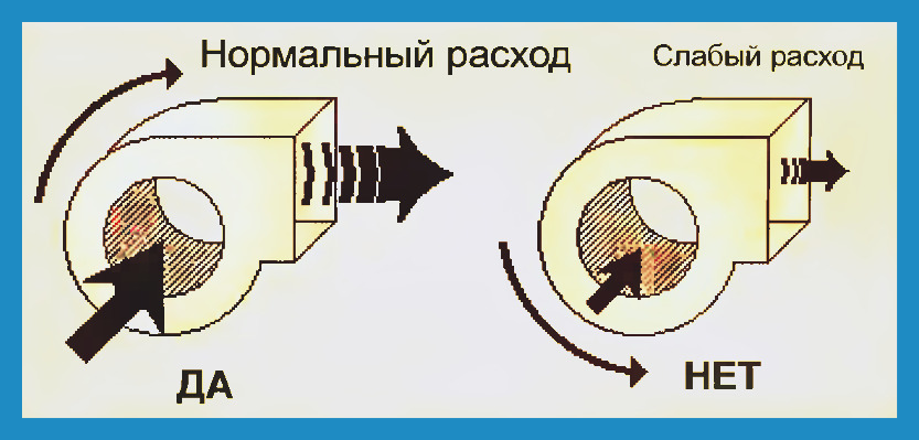 Направление вращения вентилятора улитка Направление вращения вентилятора улитка