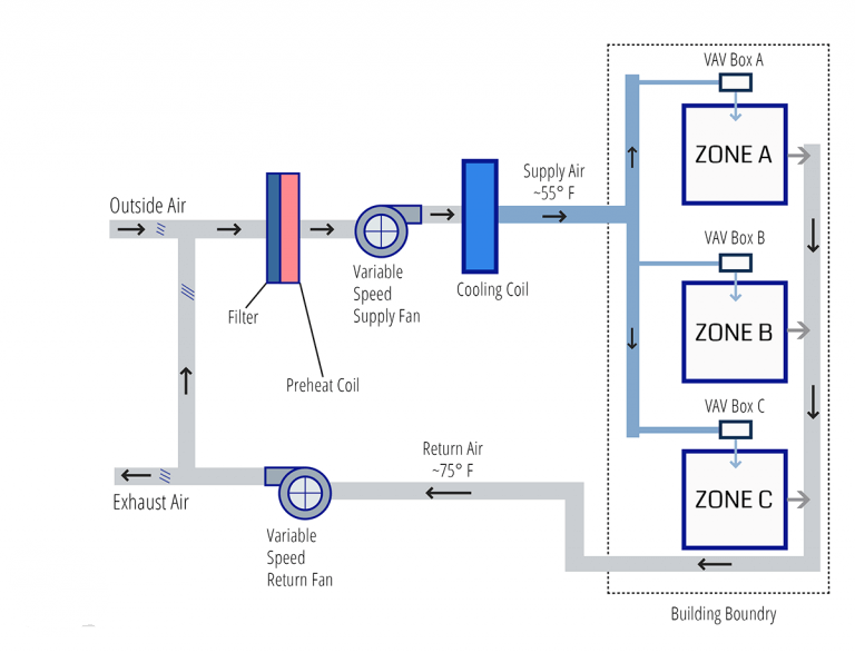 Системы VAV в ОВКВ Системы VAV в ОВКВ