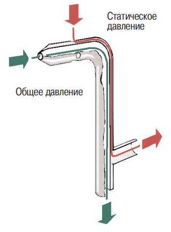Трубка Пито для замеров в воздуховодах