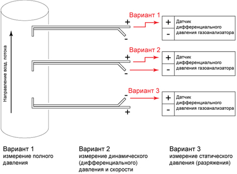 Варианты подключения трубки Пито